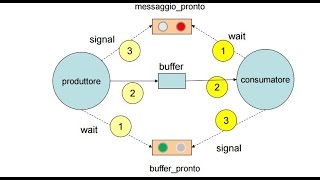 Problema del produttore consumatore con buffer [upl. by Wiltz861]