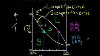 olivine phase diagram part 1 HD 720x480 MPEG4mkv [upl. by Lonnie74]