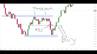 When to Buy Using Price Action [upl. by Sudnor196]