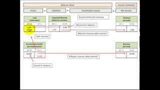 Accrual Basis Accounting Revenue amp Expense Recognition On Income Statement [upl. by Peppie954]