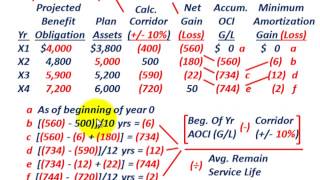 Pension Accounting Corridor Approach For Minimum Gain Or Loss Amortization On Liability GL [upl. by Brantley482]