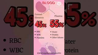 PLASMA  BLOOD  NEET neet2025 neet biology class11study shorts shortsvideo motivation 2025 [upl. by Lorie]