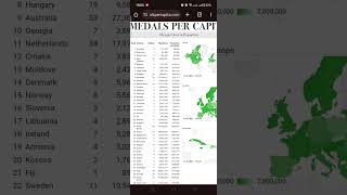 Olympic 2024  Medals per capitaolympics2024 medals olympics paris population 2024 [upl. by Jacoby]