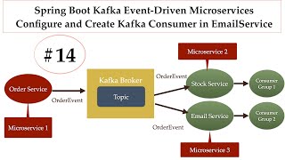 Spring Boot Kafka Microservices  14  Configure and Create Kafka Consumer in EmailService [upl. by Kimbell863]