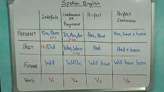 Chart of Verb According to Sentence [upl. by Lorain]