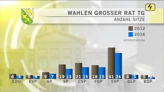 TELE TOP Thurgauer Grossratswahlen  Hochrechnung 3 [upl. by Yand]