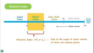 Plasticity index of Soil [upl. by Eileme]