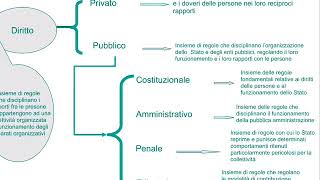 la nozione di diritto privato [upl. by Ahsai]