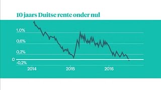 Duitse rente onder nul we betreden terra incognit  Z TODAY [upl. by Lewse]