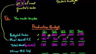 The Production Budget [upl. by Qifahs]