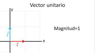 ¿Qué es un vector unitario [upl. by Atiekahs]