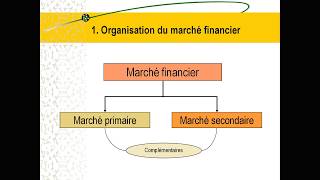 2 Le marché financier et son rôle économique [upl. by Odnalor]