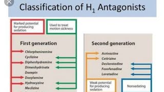 Histamine Antagonist Histamine pharmacology AntiHistaminicsCetirizineCPM [upl. by Alan167]