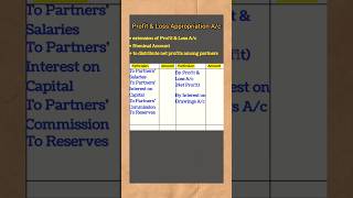 Profit and Loss Appropriation Account Accounting for Partnership Accounts Class 12 commerce [upl. by Paddy]