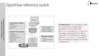 Implementing OpenFlow Switch OpenFlow Controllers  Software Defined Networks [upl. by Gracye358]