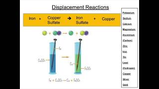 The Reactivity Series and the Extraction of Metals [upl. by Swanhildas]