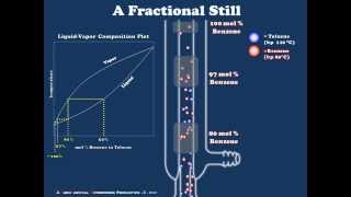 A Brief Introduction to Fractional Distillation [upl. by Goodman326]