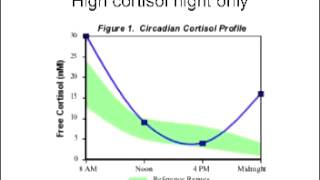 Saliva Cortisol Lab interpretation [upl. by Llewon]