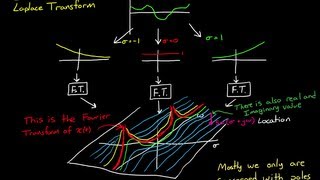 The Laplace Transform  A Graphical Approach [upl. by Yras200]