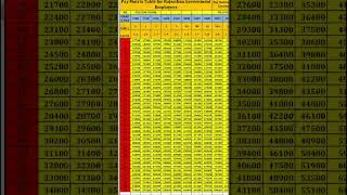 Pay Matrix Table Rajasthan Government Employees paymatrix rajasthan govtemployees [upl. by Nimesh]