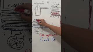 How does the refrigeration cycle work part 2 hvac [upl. by Annaor]