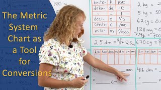 How to use a chart to convert metric units  super easy [upl. by Lemuelah]