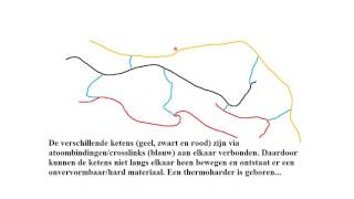 Polymeren 6 thermoplasten en thermoharders [upl. by Marjana]