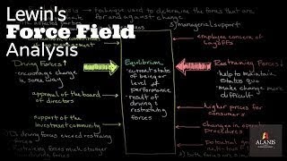 Episode 156 Lewins Force Field Analysis [upl. by Aon]