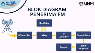 PENERIMA RADIO FM DASAR TELEKOMUNIKASI [upl. by Oeram811]