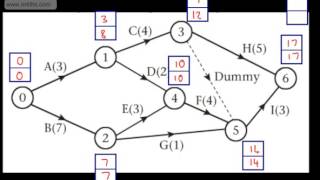 Decision 1 D1  Critical Path Analysis 4  Critical Activities paths and float Edexcel [upl. by Anaehr]