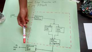 Sobel Edge Detection on Real Time Video with Zyqn FPGA [upl. by Bravin]