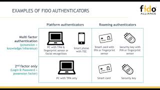 FIDO amp PSD2 Achieving Strong Customer Authentication Compliance [upl. by Drauode]