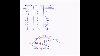 Project Management  Critical Path  Example 1 [upl. by Ahsad]