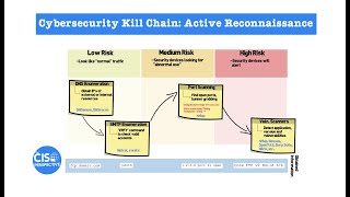 Cyber security Kill Chain Active Reconnaissance Overview Methodology and Tools [upl. by Bush]