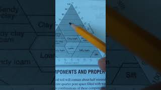 Using the Soil Texture Triangle [upl. by Elsi615]