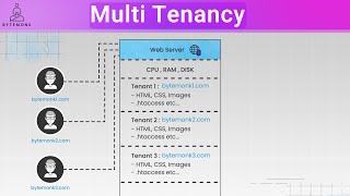 The Ultimate Guide to MultiTenancy in 5 minutes [upl. by Sanez]