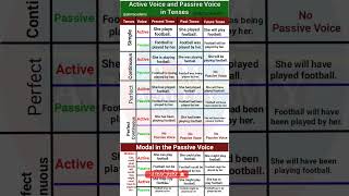 Active Voice and Passive Voice in Tenses  Active and Passive Voice Practice [upl. by Quirita]