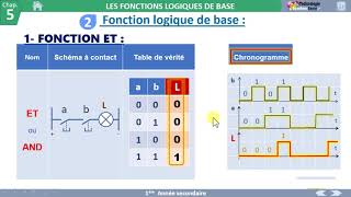 02 Fonctions  NON  ET  OU Système Combinatoire [upl. by Puri]