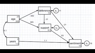 Path analysis with manifest variables using Stata Part 1 The basics [upl. by Narba228]