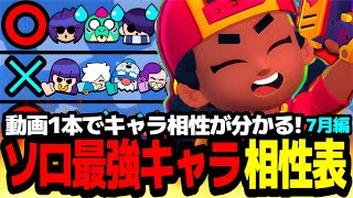 【ブロスタ】現環境ソロのキャラ相性が全て分かるソロ最強キャラ相性表7月編【最強キャラ】【ソロバトロワ】 [upl. by Schonfield461]