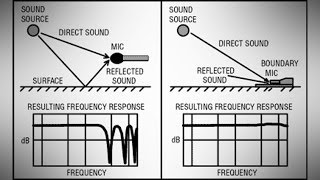 DIY PZM Microphones Quickly and Inexpensively For High Quality Sound [upl. by Gnap]