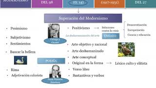 Edad de Plata Parte 2 Novecentismo Vanguardias y Generación del 27 [upl. by Anitnamaid194]