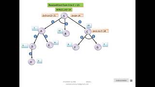 AO Algorithm  ANDOR Graph  Artificial Intelligence [upl. by Bahe]