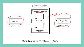 Grade IX Computer  Microcomputers Part 2  Block Diagram of Computer  BSEK General Group Notes [upl. by Beitris380]