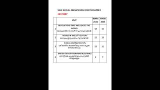 SSLC SOCIAL ONAM EXAM 2024 PORTIONS amp WEIGHTAGE sslc social onamexam portions weightage 2024 [upl. by Letnuahs]