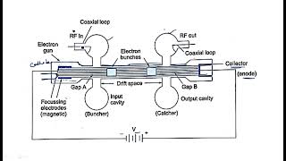 Two cavity klystron amplifier  Gate Diagram  Microwave Engineering  Lec85 [upl. by Kennie966]