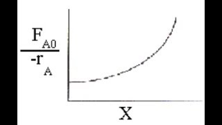 Levenspiel Plots for Reactor Volume Determinations  Chemical Engineering [upl. by Akiaki]