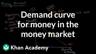 Demand curve for money in the money market  AP Macroeconomics  Khan Academy [upl. by Nahgam102]