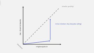 Gewebesättigung Die meist benutzte Grafik Schritt für Schritt [upl. by Orelle]