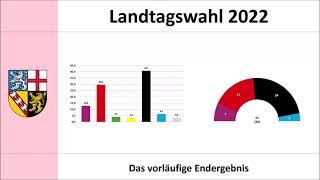 Landtagswahl im Saarland 2022 Das vorläufige Endergebnis im Überblick Rehlinger  Hans [upl. by Blackmun]